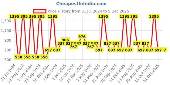 myntra.com Tiny Girl Mustard Yellow Printed Crop Top tiny girl Price History Graph from 31 Jul 2024 to 5 Dec 2025