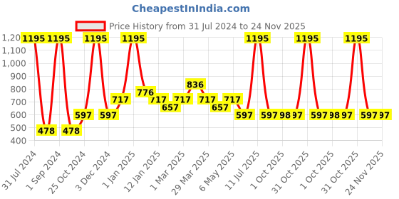 myntra.com Tiny Girl Mustard Yellow Regular Crop Top tiny girl Price History Graph from 31 Jul 2024 to 24 Nov 2025