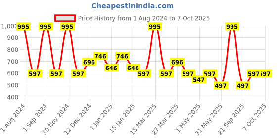 myntra.com Tiny Girl Navy Blue Sleeveless A-Line Top tiny girl Price History Graph from 1 Aug 2024 to 4 Oct 2025