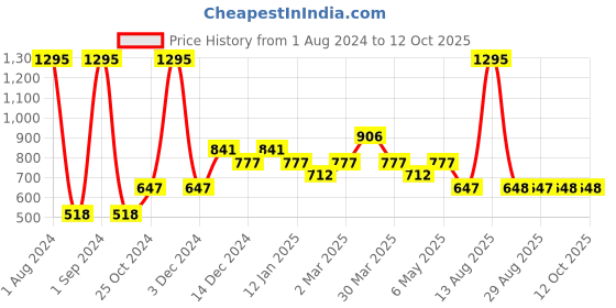 myntra.com Tiny Girl Off White & Black Striped Regular Top tiny girl Price History Graph from 1 Aug 2024 to 12 Oct 2025