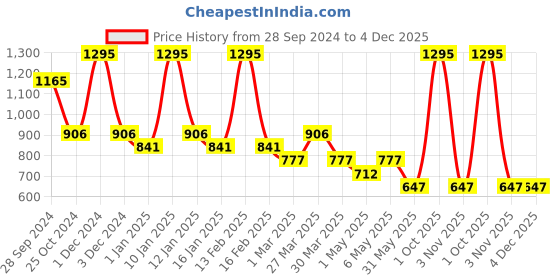 myntra.com Tiny Girl One Shoulder Cotton Top tiny girl Price History Graph from 28 Sep 2024 to 4 Dec 2025