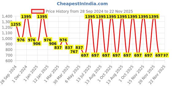 myntra.com Tiny Girl One Shoulder Cotton Top tiny girl Price History Graph from 28 Sep 2024 to 22 Nov 2025