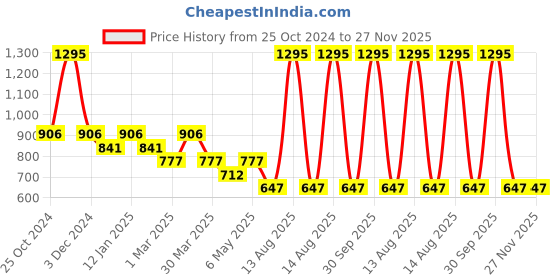 myntra.com Tiny Girl One Shoulder Cotton Top tiny girl Price History Graph from 25 Oct 2024 to 26 Nov 2025
