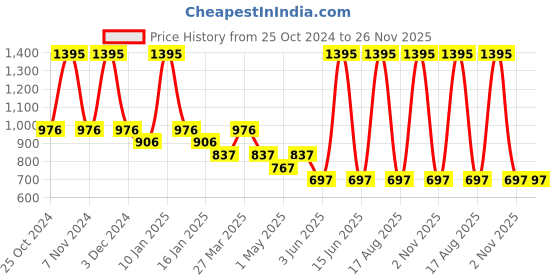 myntra.com Tiny Girl One Shoulder Cotton Top tiny girl Price History Graph from 25 Oct 2024 to 26 Nov 2025
