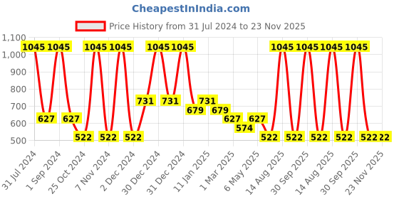 myntra.com Tiny Girl Peach-Coloured & rosewater Print Top tiny girl Price History Graph from 31 Jul 2024 to 23 Nov 2025