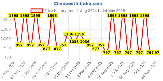myntra.com Tiny Girl Peach-Coloured Floral Print Fit & Flare Dress tiny girl Price History Graph from 1 Aug 2024 to 24 Nov 2025