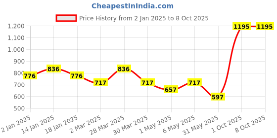 myntra.com Tiny Girl Peach-Coloured Flutter Sleeves Top tiny girl Price History Graph from 2 Jan 2025 to 8 Oct 2025