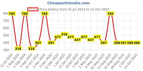 myntra.com Tiny Girl Peach-Coloured Regular Top tiny girl Price History Graph from 31 Jul 2024 to 14 Oct 2025