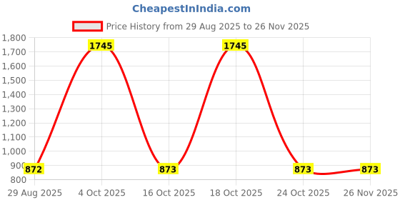myntra.com Tiny Girl Peter Pan Collar Peplum Top tiny girl Price History Graph from 29 Aug 2025 to 25 Nov 2025