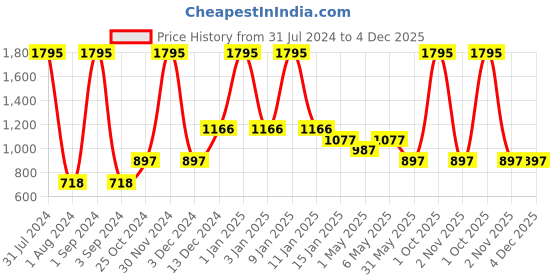myntra.com Tiny Girl Pink & Blue Printed Basic Jumpsuit tiny girl Price History Graph from 31 Jul 2024 to 4 Dec 2025