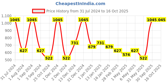 myntra.com Tiny Girl Pink & bright gray Print Top tiny girl Price History Graph from 31 Jul 2024 to 16 Oct 2025