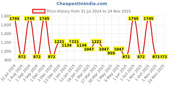 myntra.com Tiny Girl Pink & magnolia Tiered Top tiny girl Price History Graph from 31 Jul 2024 to 24 Nov 2025