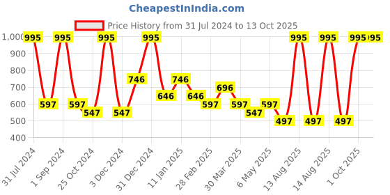 myntra.com Tiny Girl Pink Print Cold-Shoulder Top tiny girl Price History Graph from 31 Jul 2024 to 13 Oct 2025