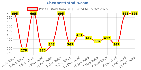 myntra.com Tiny Girl Pink Print Top tiny girl Price History Graph from 31 Jul 2024 to 15 Oct 2025