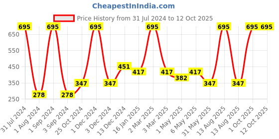 myntra.com Tiny Girl Pink Printed Regular Top tiny girl Price History Graph from 31 Jul 2024 to 12 Oct 2025