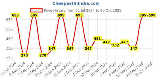 myntra.com Tiny Girl Pink Printed Top tiny girl Price History Graph from 31 Jul 2024 to 18 Oct 2025