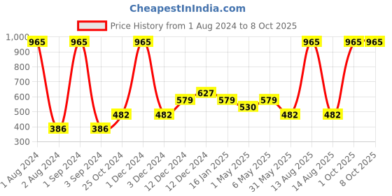myntra.com Tiny Girl Pink Regular Top tiny girl Price History Graph from 1 Aug 2024 to 8 Oct 2025