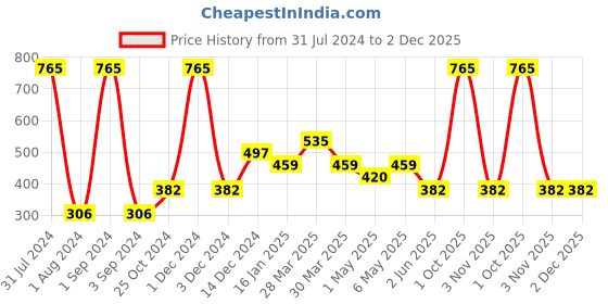 myntra.com Tiny Girl Pink Regular Top tiny girl Price History Graph from 31 Jul 2024 to 2 Dec 2025