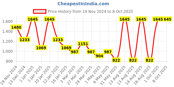 myntra.com Tiny Girl Polka Dot Puff Sleeve Top tiny girl Price History Graph from 19 Nov 2024 to 4 Oct 2025