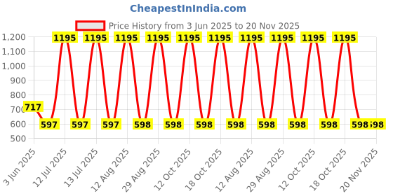myntra.com Tiny Girl Print Cotton Crop Top tiny girl Price History Graph from 3 Jun 2025 to 20 Nov 2025