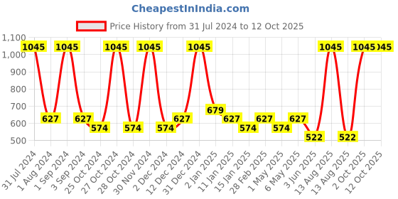 myntra.com Tiny Girl Print Cotton Top tiny girl Price History Graph from 31 Jul 2024 to 12 Oct 2025
