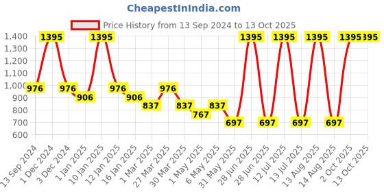 myntra.com Tiny Girl Print Cotton Top tiny girl Price History Graph from 13 Sep 2024 to 12 Oct 2025