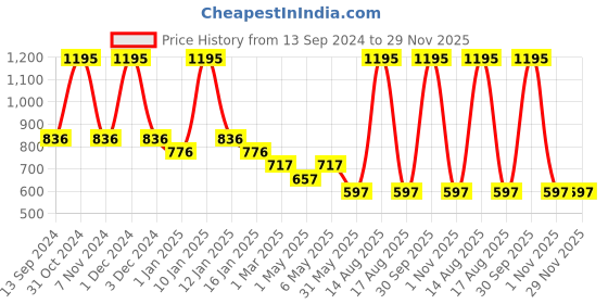 myntra.com Tiny Girl Print Cotton Top tiny girl Price History Graph from 13 Sep 2024 to 29 Nov 2025