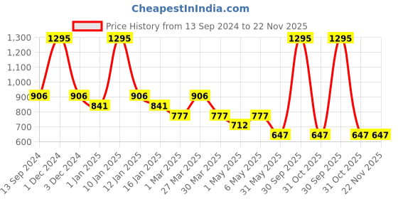 myntra.com Tiny Girl Print Cotton Top tiny girl Price History Graph from 13 Sep 2024 to 22 Nov 2025