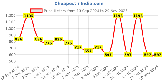 myntra.com Tiny Girl Print Cotton Top tiny girl Price History Graph from 13 Sep 2024 to 19 Nov 2025
