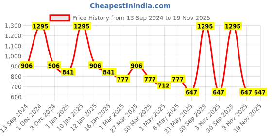myntra.com Tiny Girl Print Cotton Top tiny girl Price History Graph from 13 Sep 2024 to 19 Nov 2025