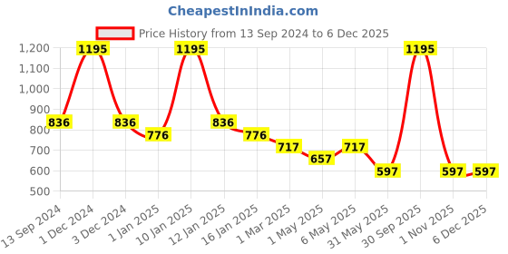 myntra.com Tiny Girl Print Cotton Top tiny girl Price History Graph from 13 Sep 2024 to 5 Dec 2025
