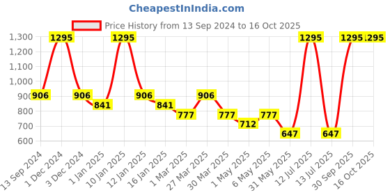 myntra.com Tiny Girl Print Extended Sleeves Cotton Top tiny girl Price History Graph from 13 Sep 2024 to 16 Oct 2025
