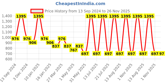 myntra.com Tiny Girl Print Extended Sleeves Cotton Top tiny girl Price History Graph from 13 Sep 2024 to 25 Nov 2025