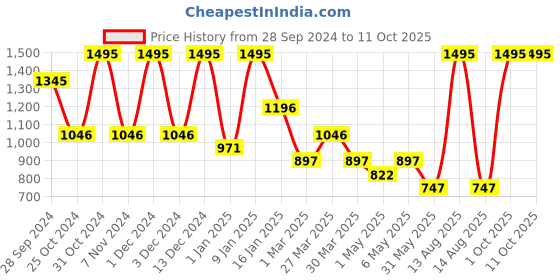 myntra.com Tiny Girl Print Extended Sleeves Top tiny girl Price History Graph from 28 Sep 2024 to 11 Oct 2025