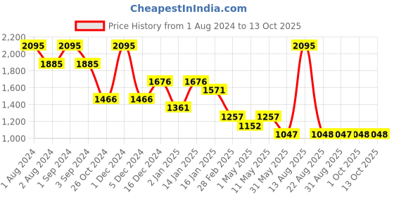 myntra.com Tiny Girl Print Fit & Flare Dress tiny girl Price History Graph from 1 Aug 2024 to 13 Oct 2025