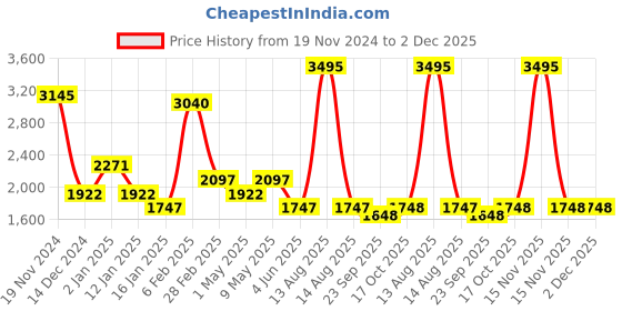 myntra.com Tiny Girl Print Fit & Flare Dress tiny girl Price History Graph from 19 Nov 2024 to 2 Dec 2025