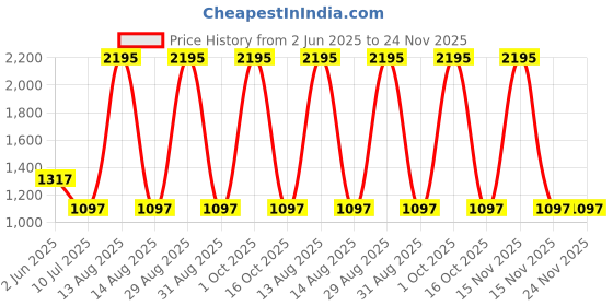 myntra.com Tiny Girl Print Fit & Flare Dress tiny girl Price History Graph from 2 Jun 2025 to 23 Nov 2025