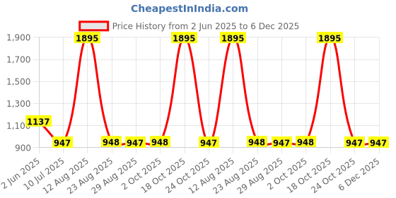 myntra.com Tiny Girl Print Fit & Flare Dress tiny girl Price History Graph from 2 Jun 2025 to 6 Dec 2025