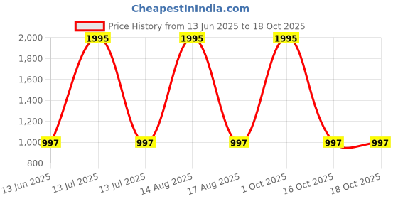 myntra.com Tiny Girl Print Fit & Flare Dress tiny girl Price History Graph from 13 Jun 2025 to 16 Oct 2025