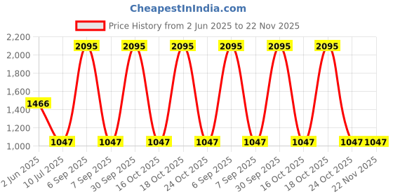 myntra.com Tiny Girl Print Flared Sleeve Fit & Flare Dress tiny girl Price History Graph from 2 Jun 2025 to 22 Nov 2025