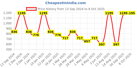 myntra.com Tiny Girl Print Flared Sleeve Top tiny girl Price History Graph from 13 Sep 2024 to 8 Oct 2025
