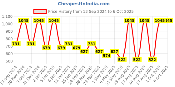 myntra.com Tiny Girl Print Flutter Sleeve Cotton Top tiny girl Price History Graph from 13 Sep 2024 to 6 Oct 2025