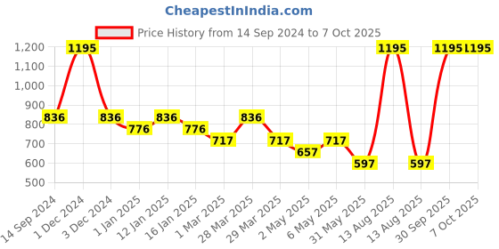 myntra.com Tiny Girl Print Flutter Sleeve Cotton Top tiny girl Price History Graph from 14 Sep 2024 to 7 Oct 2025