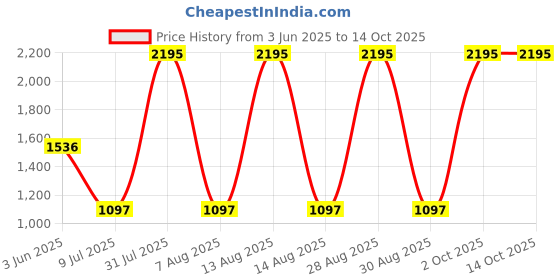 myntra.com Tiny Girl Print Flutter Sleeve Fit & Flare Dress tiny girl Price History Graph from 3 Jun 2025 to 14 Oct 2025