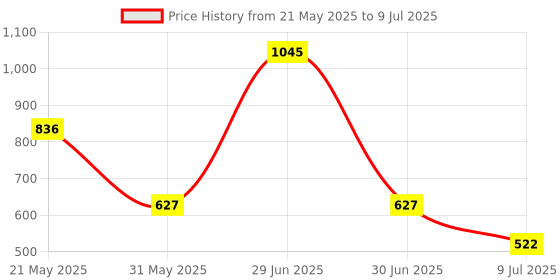 myntra.com Tiny Girl Print Flutter Sleeve Placement Print Top tiny girl Price History Graph from 21 May 2025 to 9 Jul 2025