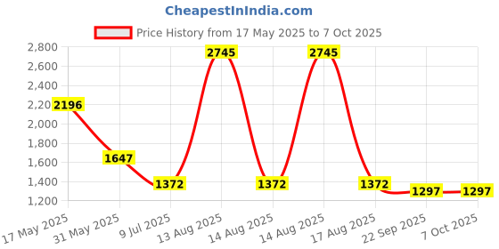 myntra.com Tiny Girl Print Flutter Sleeve Ruffled Fit & Flare Dress tiny girl Price History Graph from 17 May 2025 to 6 Oct 2025