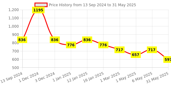 myntra.com Tiny Girl Print Flutter Sleeve Top tiny girl Price History Graph from 13 Sep 2024 to 31 May 2025