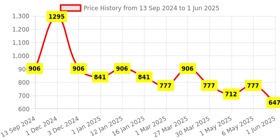 myntra.com Tiny Girl Print Flutter Sleeve Top tiny girl Price History Graph from 13 Sep 2024 to 1 Jun 2025