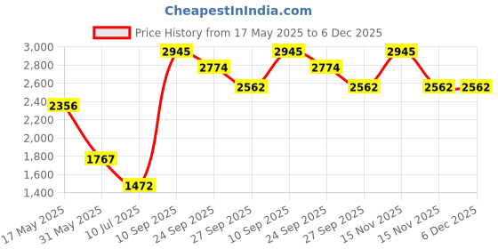 myntra.com Tiny Girl Print Layered Fit & Flare Dress tiny girl Price History Graph from 17 May 2025 to 6 Dec 2025