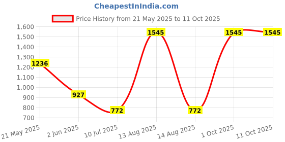 myntra.com Tiny Girl Print Layered Tiered Crop Top tiny girl Price History Graph from 21 May 2025 to 10 Oct 2025